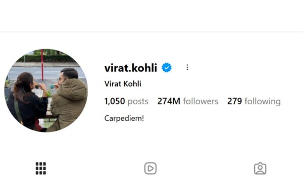 Virat Kohli tops India’s Instagram rankings with 276 million followers